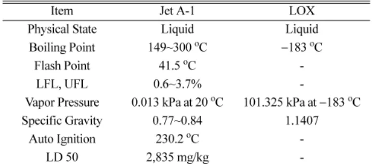 Table 2. Process Condition of A Propulsion Test Facility