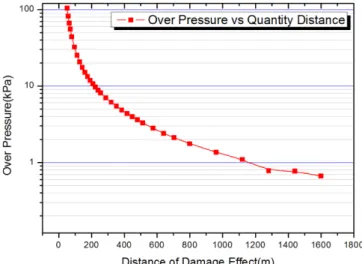 Table 5. Blast Damage Side on Overpressure Correlation kPa  Effect of Damage