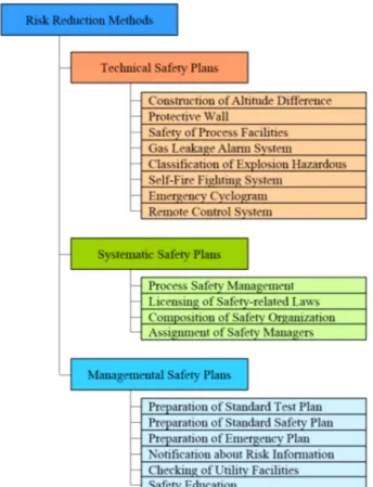 Fig. 4. Risk Reduction Methods of Propulsion Test Facilities.