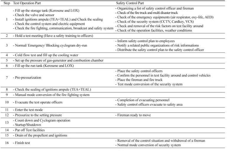Table 6. Procedure of Safety Control in Propulsion Test