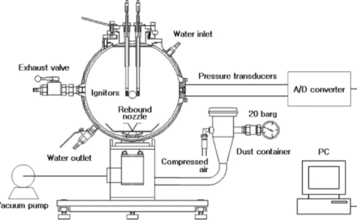 Fig. 1. 20 L spherical explosion test apparatus (Kühner AG, Swiss).