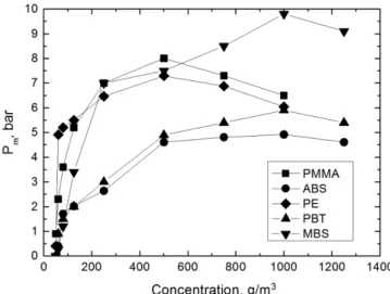 Fig. 7. Rate of explosion pressure rise of plastic dust samples with concentration.
