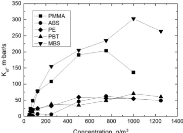 Fig. 10. Flame propagation velocity of plastic dust samples with con- con-centration.