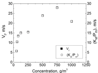 Fig. 11. Maximum explosion pressure and explosion index of PMMA dusts.