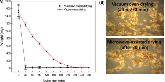 Fig. 3. Effect of vacuum oven drying and microwave-assisted drying on the drying time (A) and drying behavior (B)