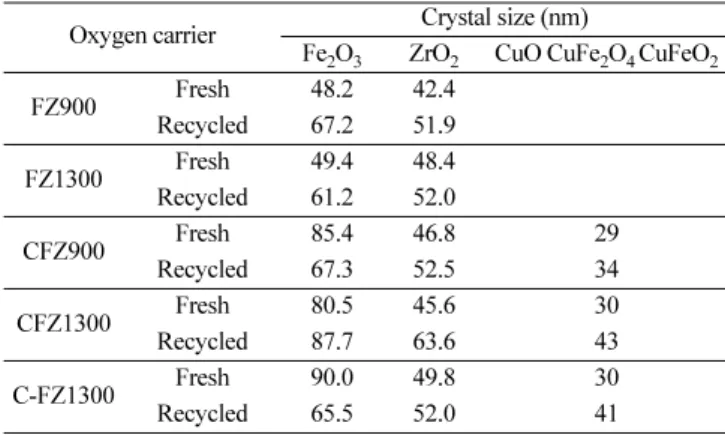 Table 3. BET Specific surface area, pore volume, and mean pore diameter of oxygen carriers