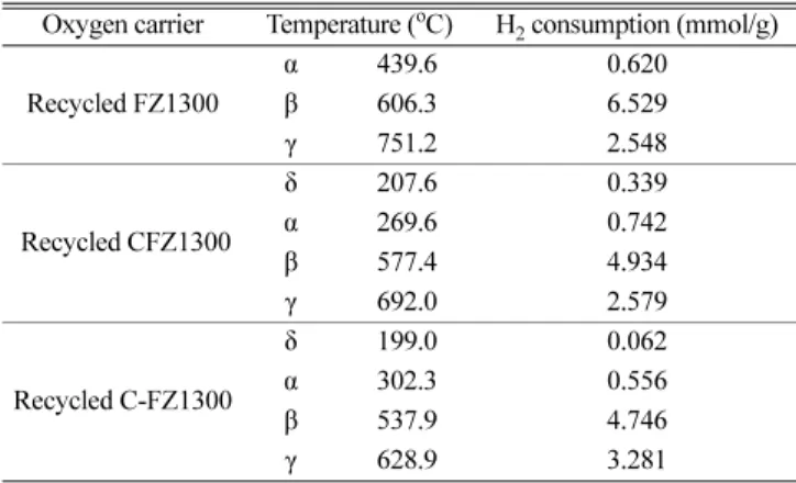 Fig. 6 은 700 o C 에서 Fresh와 Recycled 산소전달입자의 10% 메탄