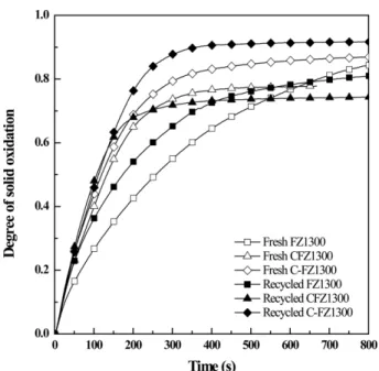 Fig. 7 은 700 o C 에서 Fresh와 Recycled 산소전달입자의 10% 물분 해 반응에 대한 TGA 결과이다. 대체로 Recycled 산소전달입자가 Fresh  산소전달입자에 비하여 물 분해 반응 속도가 상승하였다