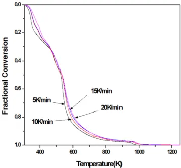 Fig. 1. Typical TGA curves for preparation of LaMnO 3  with differ- differ-ent heating rate.