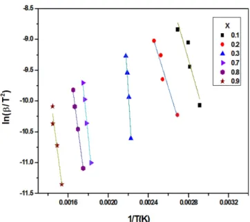 Fig. 6. Kinetic analysis for preparation of LaMnO 3  by using Vyazovkin’s Method.