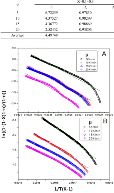 Fig. 8. Plot of Ozawa-Flynn-Wall’s Method to obtain frequency factor of reaction rate (A:X=0.1~0.3; B:X=0.7~0.9).