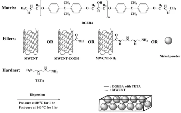 Fig. 1. Preparation procedure of electrically conductive epoxy composite.
