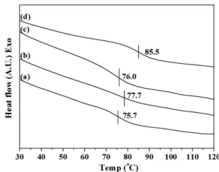 Fig. 5. DSC curves of DGEBA/MWCNT composites with various MWCNTs: (a) Pure DGEBA, (b) Pristine MWCNT, (c)  MWCNT-COOH, and MWCNT-NH 2 .