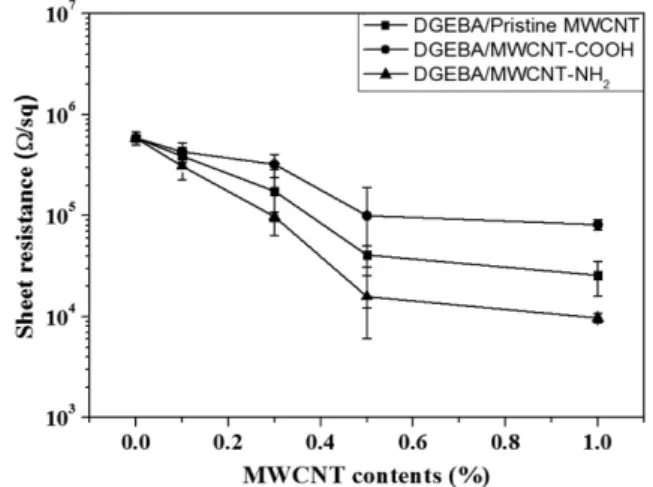 Fig. 6. Sheet resistance of electrically conductive epoxy composites with nickel powder only depending on contents of nickel powder.