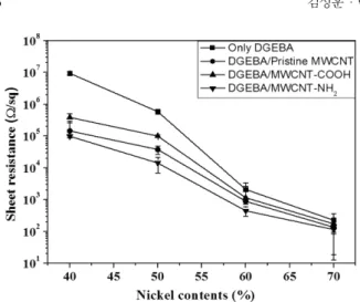 Fig. 9. SEM images of electrically conductive epoxy composites with different type of 0.5 wt% MWCNT and 50% nickel: (a)  Pris-tine MWCNT, (b) MWCNT-COOH, and (c) MWCNT-NH 2 .