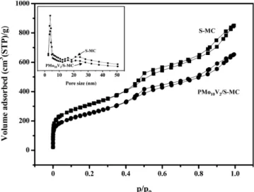 Table 1. Chemical compositions and textural properties of PMo 10 V 2 , S-MC, and PMo 10 V 2 /S-MC