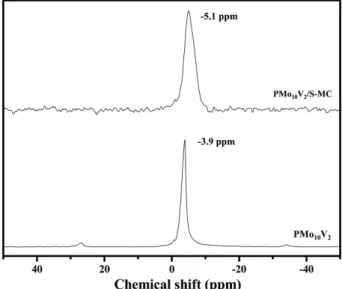 Fig. 4. FT-IR spectra of S-MC, PMo 10 V 2 /S-MC, and unsupported PMo 10 V 2 .