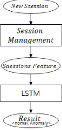 Fig.  1.  SM-LSTM  Detection  Flow 그림  2.  세션관리모듈