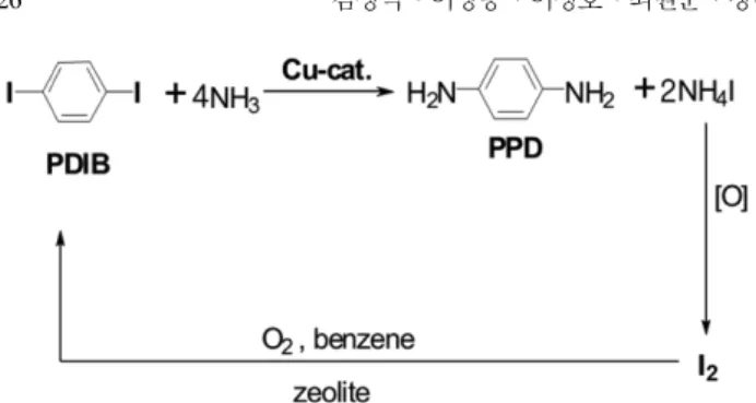 Fig. 2. Product distribution in the reactions using different Cu catalysts and ligands