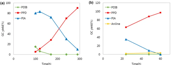 Fig. 5. Changes in product distribution in the reactions using various reductants; ascorbic aicd, dihydroxyfumaric acid and  hydra-zine monohydrate (CuI (5 mol%), reductant (5 mol%), NH 3 (30 equiv.), 40 °C, 12 h).