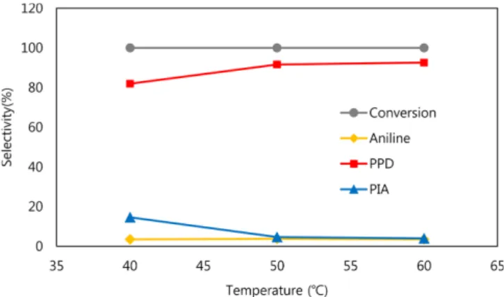 Fig. 9. Changes in product distribution from the conversion reac- reac-tion of PIA (in order to investigate the reacreac-tion mechanism) (CuI (5 mol%), dihydroxyfumaric acid (5 mol%), NH 3  (30 equiv.), 40 °C).