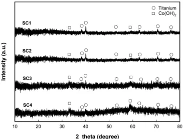 Fig. 4. Thickness and loading amount of SC1, SC2, SC3, and SC4 electrodes electro-deposited at various voltages.