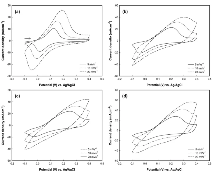 Fig. 5. Typical cyclic voltammograms of (a) SC1, (b) SC2, (c) SC3, and (d) SC4 electrodes in 1 M KOH electrolyte with different scan rate.