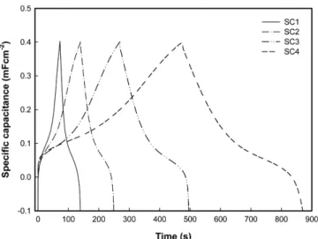 Fig. 7 은 다양한 전착 전위에서 전착된 Co(OH) 2 박막의 사이클 특 성을 나타내었고, 그 결과를 Table 2에 수치로 나타내었다. 사이클 특성 시험은 1 M KOH 수용액에서 8 mV cm -2 의 전류밀도로 -0.1~ 0.4 V 의 전압범위에서 진행하였다