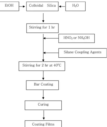 Fig. 1. The chemical structures of silane coupling agents used in this experiment.