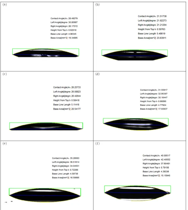 Fig. 4. Contact angles of the coating films from GPTMS after water soaking (40 o C, 7day)