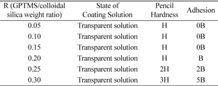 Table 1. Properties of coating films obtained from coating solutions with different amounts of GPTMS at pH 4