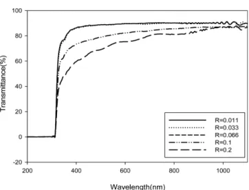 Fig. 8. Transmittance of coating films prepared from different amounts of MPTMS at pH 4 in the UV-Visible range.