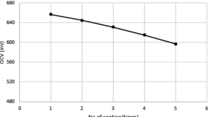 Fig. 5. OCV of enzyme fuel cell as a function of ratio of Laccase : ABTS.