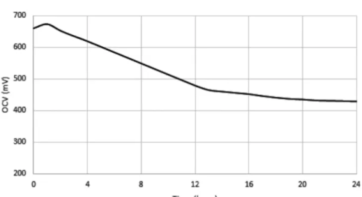 Fig. 7. Change of OCV in enzyme fuel cell.