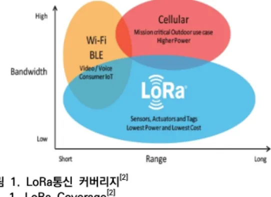 Fig.  1.  LoRa  Coverage [2] 