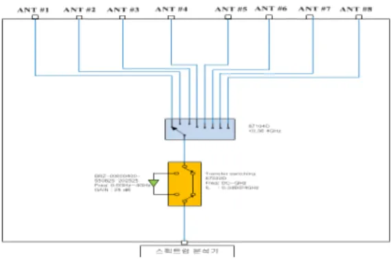 Fig.  2.  Algorithm  of  Direction  Detection  Measurement  방향탐지 알고리즘은 측정이 용이하도록 구성하며, 측 정의 결과를 자동 저장하여 운용자가 장애가 발생한 무 선국을  쉽게  찾을  수  있도록  기능을  제공한다