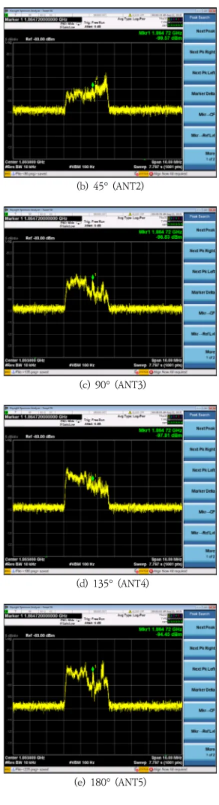 Fig. 3. Diagram of Test Configuration by Antenna Switching 위 실험의  측정 기록은 마커를 찍어 놓고, 마커의 레 벨을  가지고  기록하였다