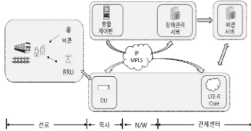 그림  4.  시스템  전체  구성도 Fig.  4.  Beacon  System  Diagram