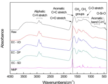 Table 3. Ultimate analysis of raw and ash-free coal samples Sample Ultimate analysis (wt%, daf*)