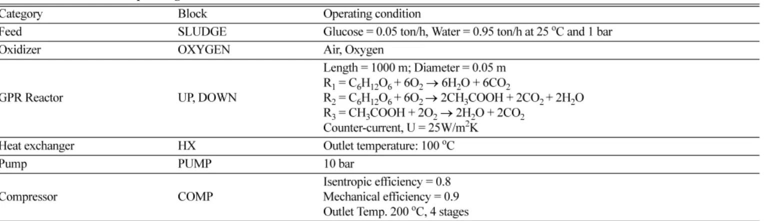 Table 2. Reaction rate constant and activation energy for each stage [1]