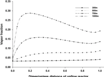 Fig. 5. Internal temperature with various depth in GPR.