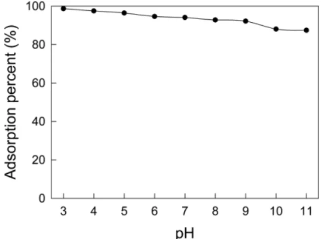 Fig. 1 에 침지활성탄의 첨가량에 따른 Acid Yellow 14의 흡착백 분율 변화와 흡착제 단위질량당 흡착량을 같이 나타내었다. 그림을 보면 활성탄의 투입량 증가에 따라 Acid Yellow 14의 흡착백분율도 증가하는데, 활성탄의 투입량이 50 mg에서 500 mg으로 증가함에 따라 흡착률은 31.2%에서 99.9%의 흡착율을 나타냈다