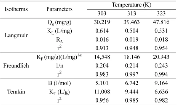 Fig. 4. Freundlich isotherms for adsorption of Acid Yellow 14 onto activated carbon at different temperatures
