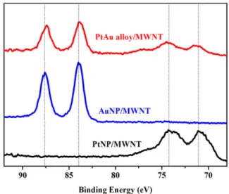 Fig. 1 은 각각 FTO 유리위에 (a) MWNT, (b) PtNP/MWNT, (c) AuNP/MWNT  그리고 (d) PtAu alloy/MWNT를 코팅한 상대전극의 SEM  사진이다