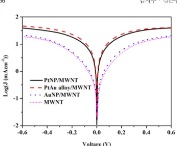 Table 2. Photovoltaic parameters of DSCs with different counter electrodes and simulated data from EIS spectra
