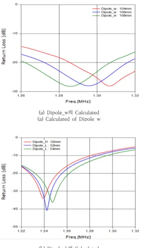 표  2.  Dipole_w,  Dipole_h,  Dipole_L  길이  변화  결과 Table 2. Dipole_w, Dipole_h, Dipole_L Change results in 