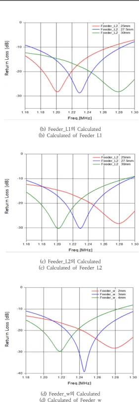 Fig.  5.  Wall의  Wall_w,  Wall_h  Change  results  in  length 표  3.  Wall_w,  Wall_h  길이  변화  결과