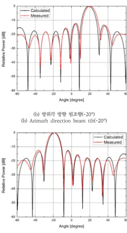 Fig.  13.  Radiation  pattern  measurement 표  8.  방사패턴  측정  결과