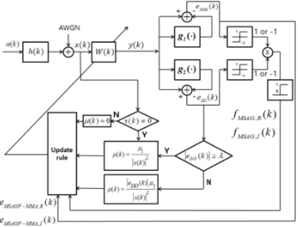 Fig.  1.  Block  diagram  of  the  proposed  algorithm 