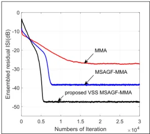 그림 2. 256-QAM 신호에 대한 앙상블한 잔류 ISI 성능 비교 Fig.  2.  Performance  comparison  of  an  ensemble 